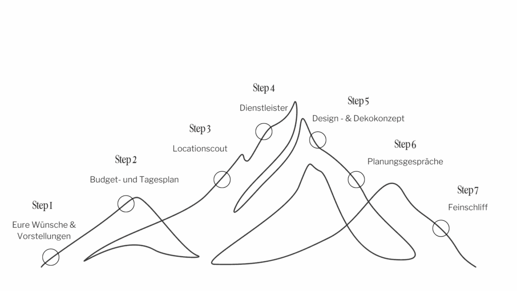 Minimalistische Berggrafik mit sieben beschrifteten Schritten für die Eventplanung auf Deutsch, von den Wünschen bis zum letzten Schliff - ideal für die Organisation Ihrer Hochzeitslocation oder standesamtlichen Trauung in Österreich.